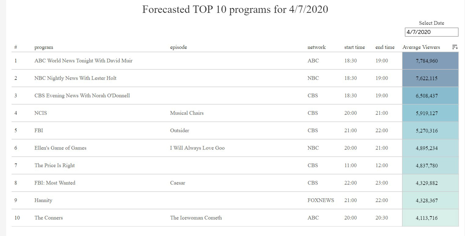 Top 10 Forecasted TV Programs on Tuesday, April 7th