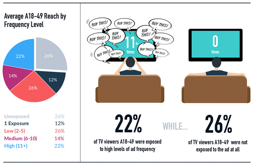 Pie chart showing average audience reach by frequency level