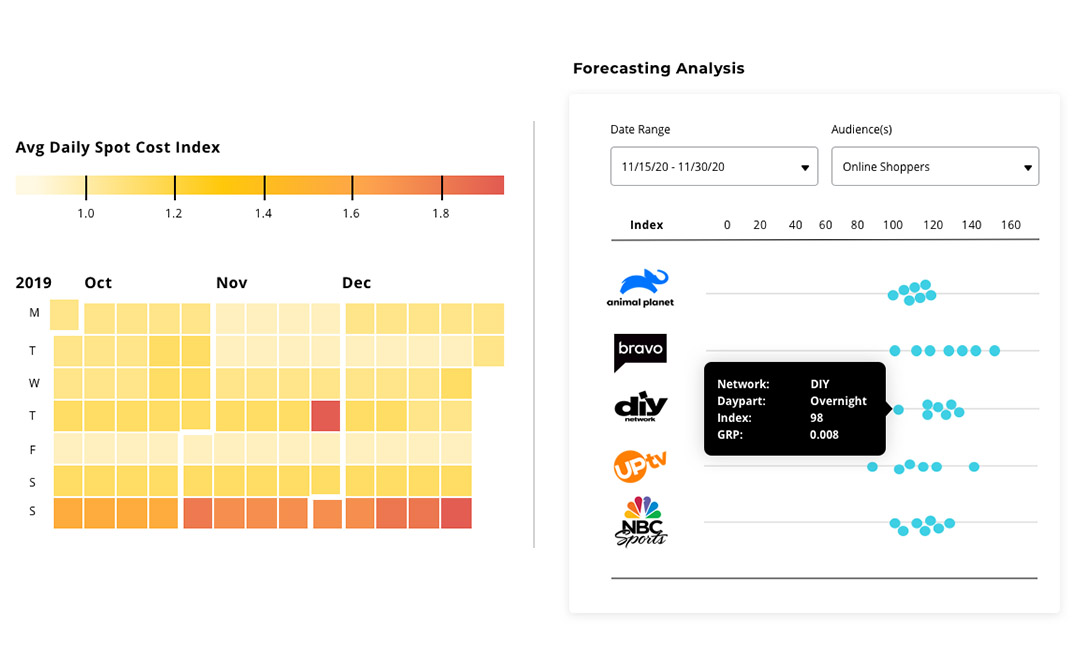 Visuals showing avg. spot cost for October to December 2019 and a sample of forecasting analysis for November 2020.
