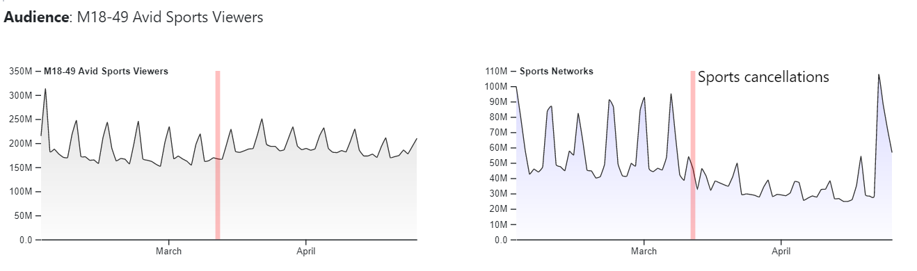 Avid Viewers of Sports are Watching More TV