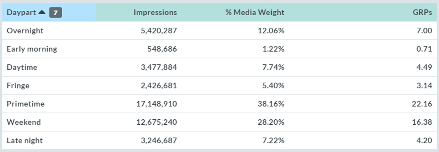 Daypart breakdown showing impressions, % media budget, and GRPs.