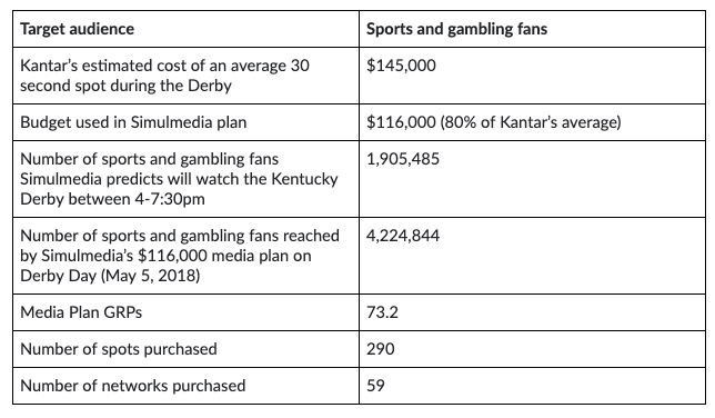Simulmedia's performance in reaching sports & gambling fans