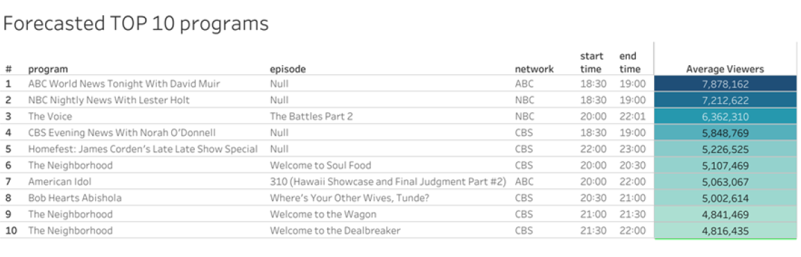 Top 10 Forecasted TV Programs on Monday, March 30th