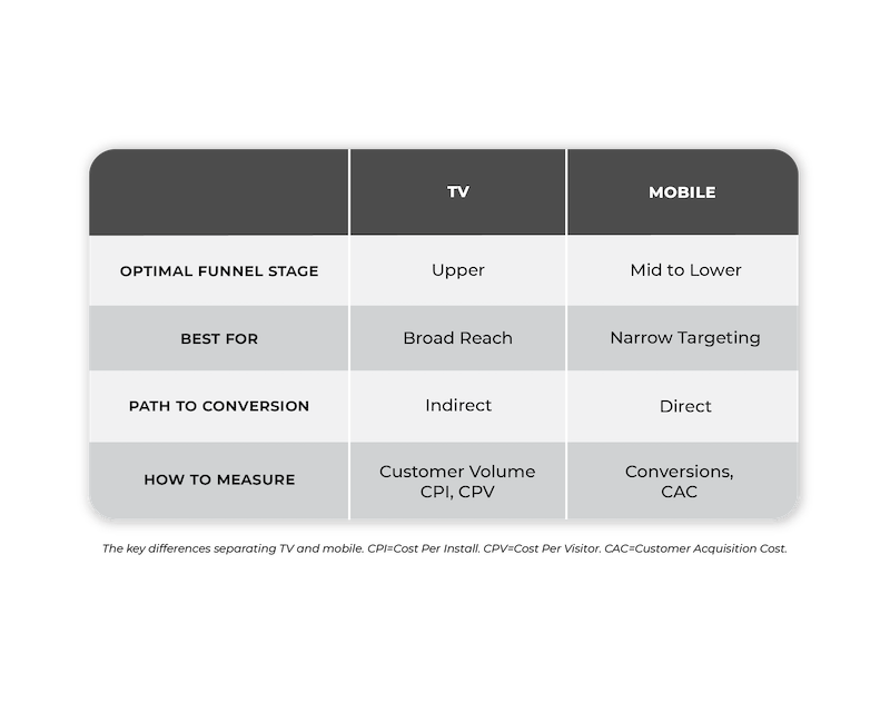 differences between mobile and TV ads