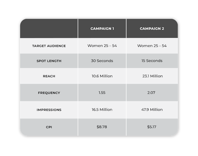 2 mobile ecommerce campaign results