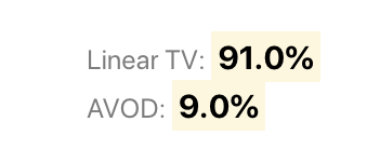 91% of premium video advertising dollars should flow to linear TV and 9% should go to AVOD.