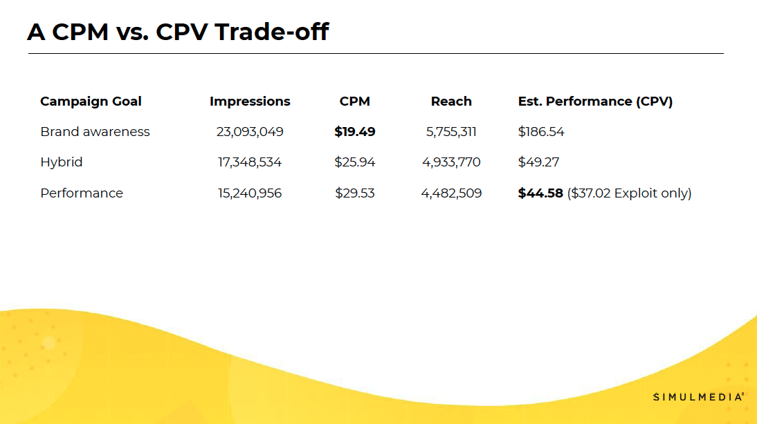 Table showing how impressions, CPM, reach, and estimated performance changes for a TV advertising campaign based on different campaign goals.
