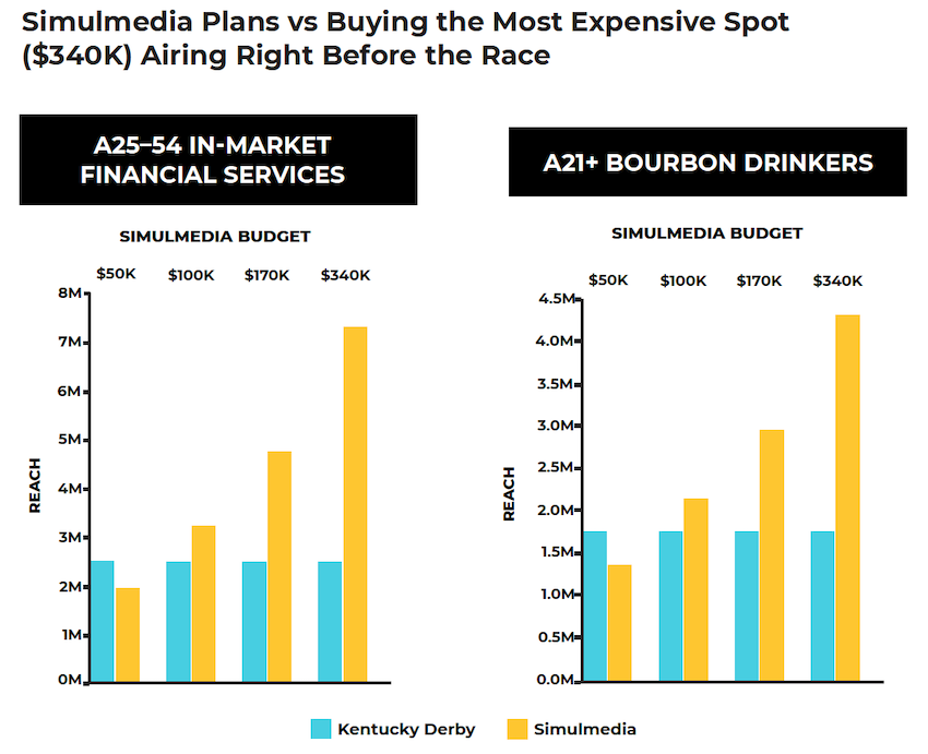 Simulmedia buying vs buying expesnive derby spots before race.