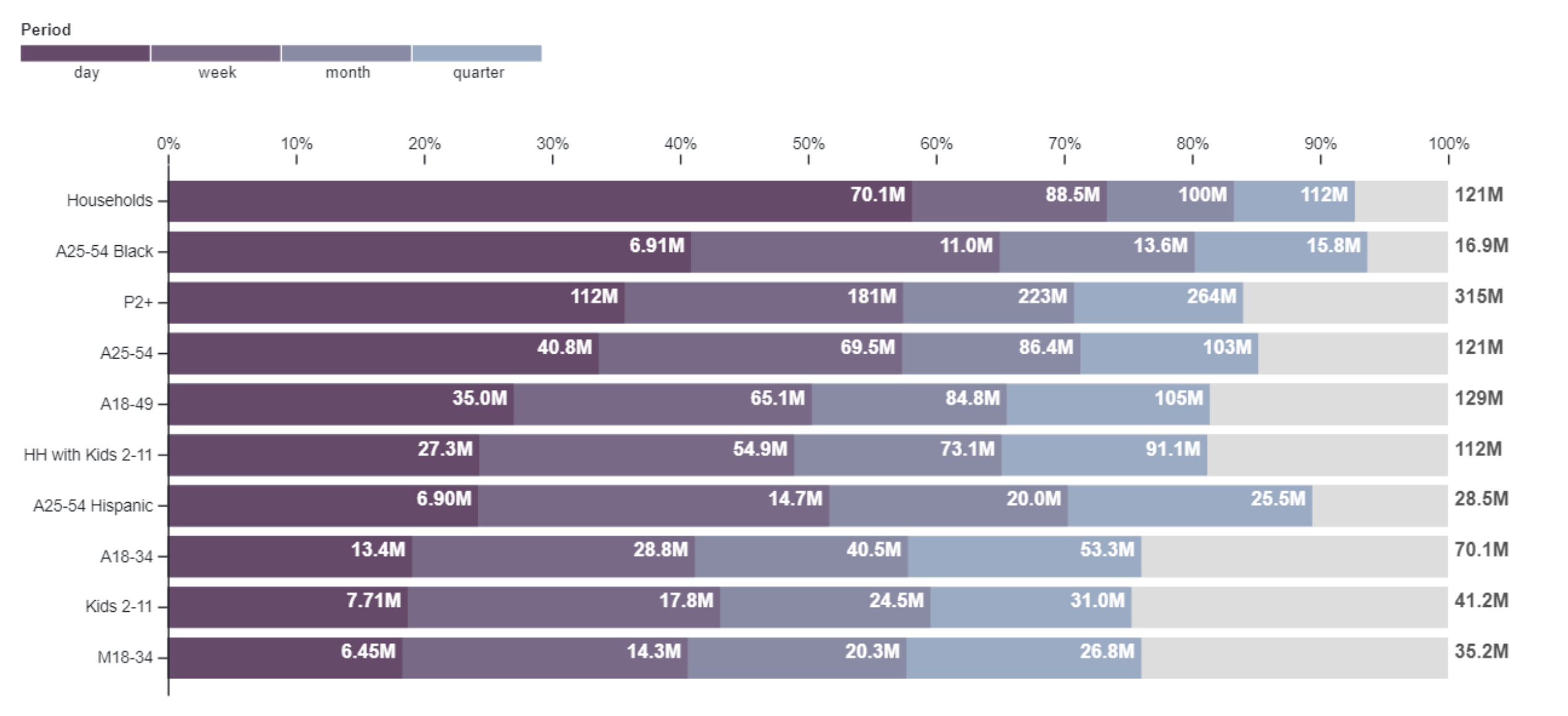 Chart of theoretical maximum of all linear TV households.