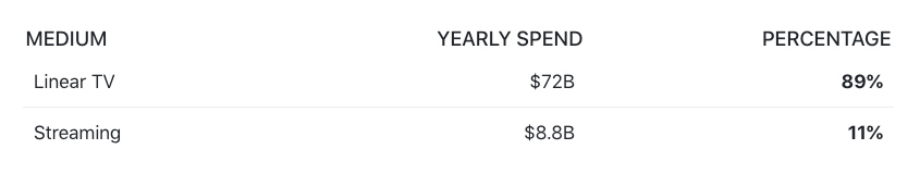 Current spending breakdown in advertiser spending on linear TV and AVOD streaming for this year.