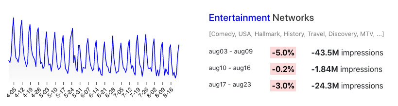 Changes in TV viewing for Entertainment Networks