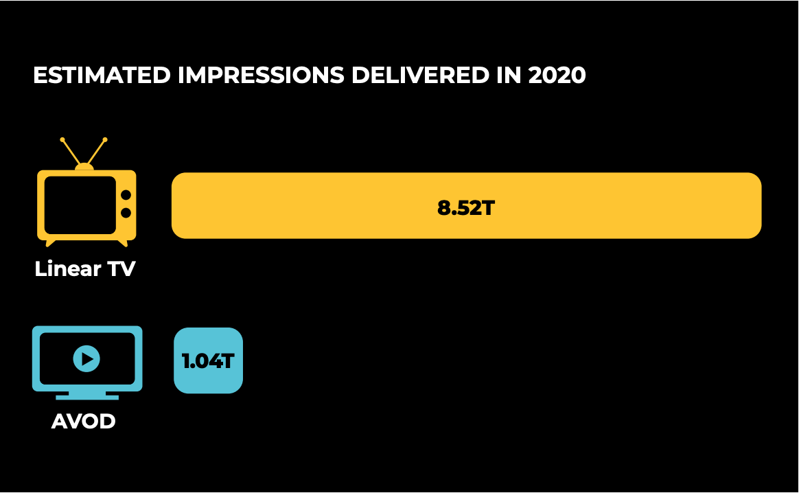 Estimated TV impressions for 2020