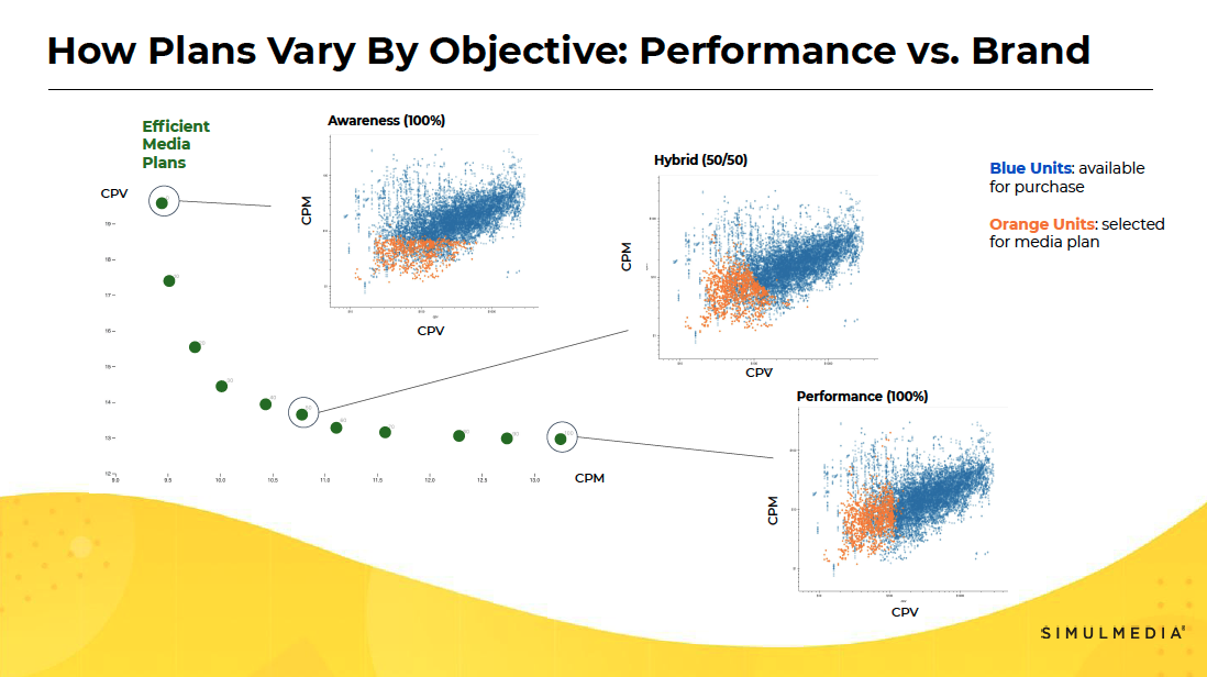 Visuals showing how TV media plans vary based on campaign objective - whether TV advertising goal is awareness, performance, or a hybrid.