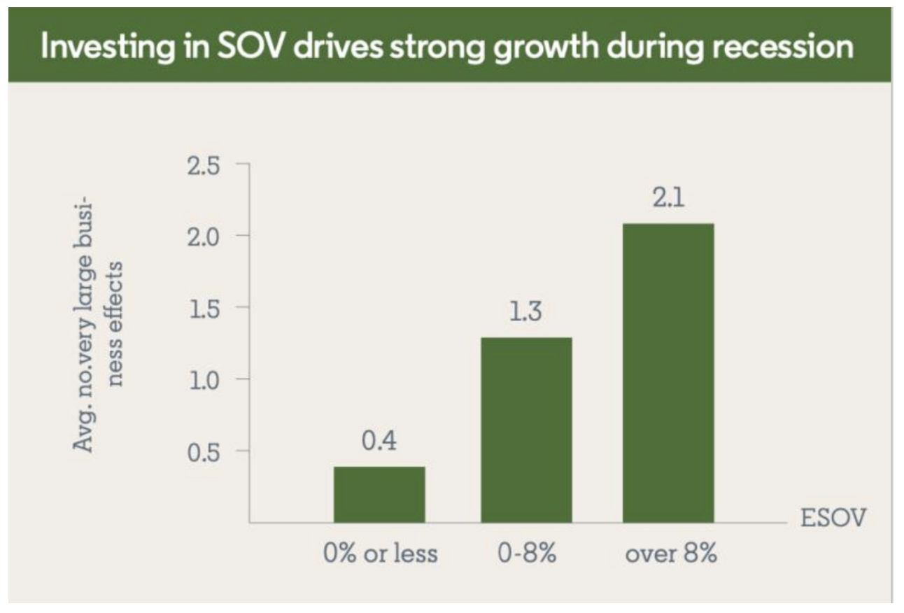 Chart showing how investing in share of voice can experience 4.5 times the annual market share growth.