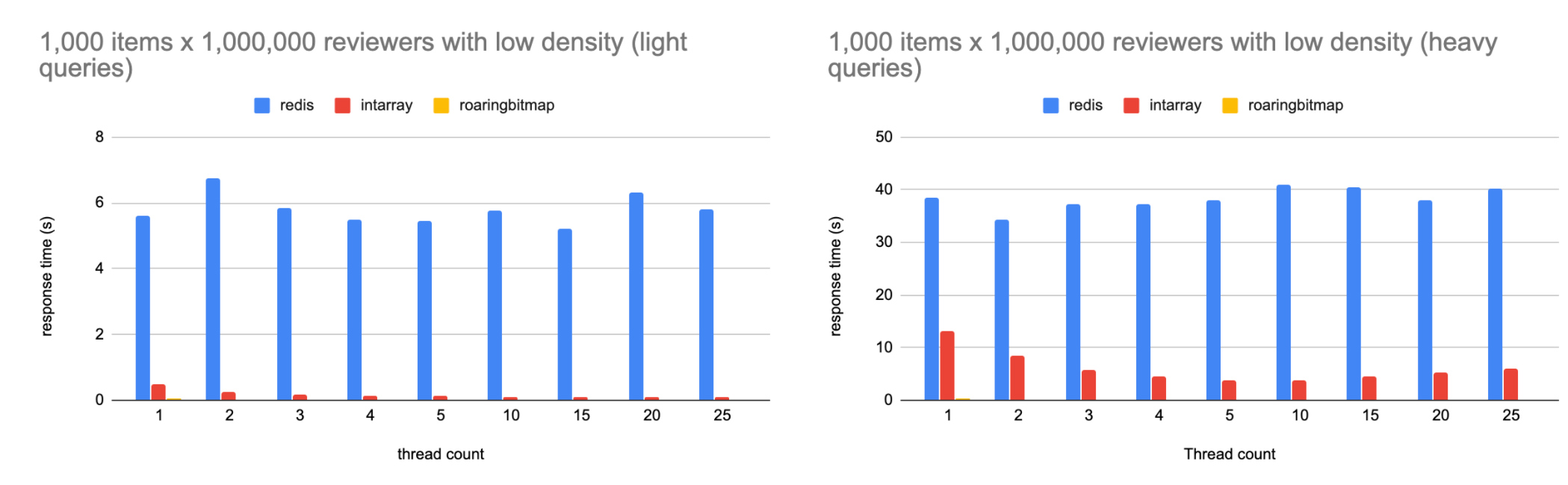 Response time obtained for 1,000 large size sets