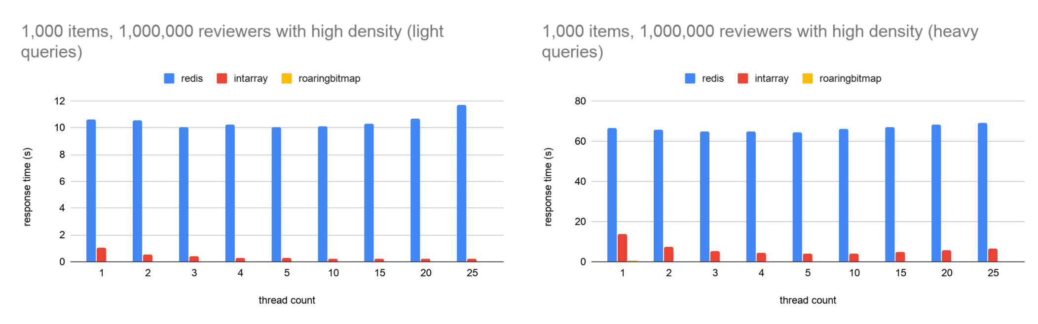 Bar graph exhibiting the cases where large and dense sets are detrimental to Redis