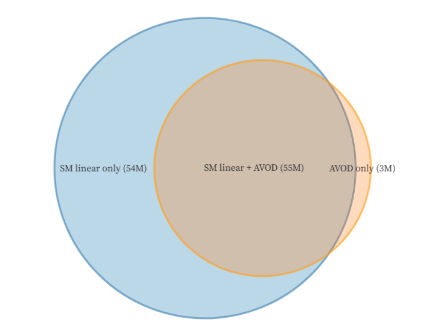 Venn diagram showing nearly all AVOD viewers are reachable via Simulmedia.