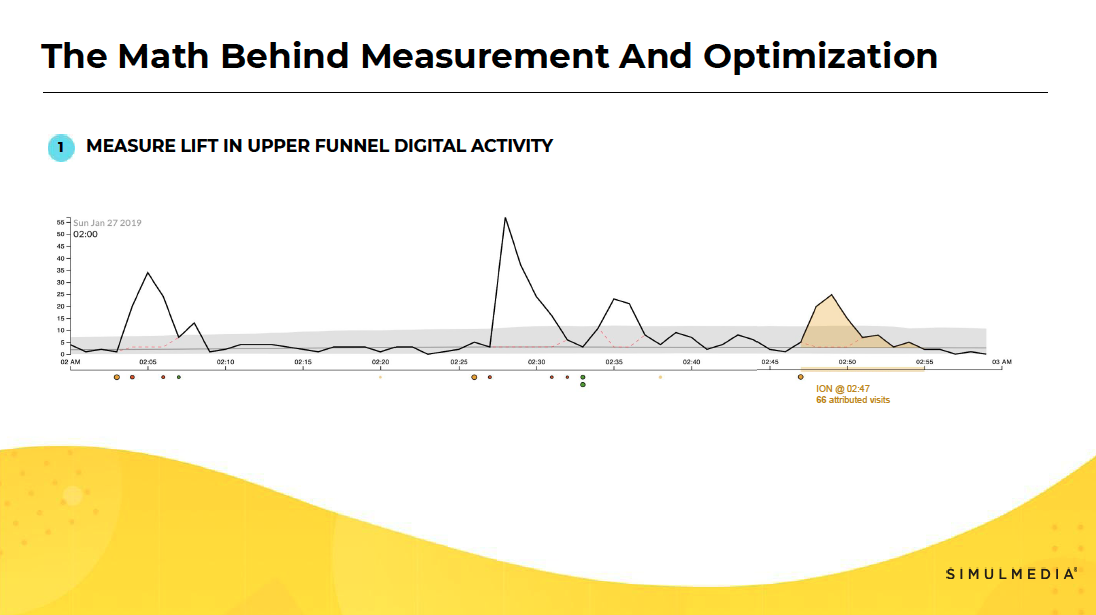 Chart showing measuring lift in upper funnel digital activity from TV advertising spots.