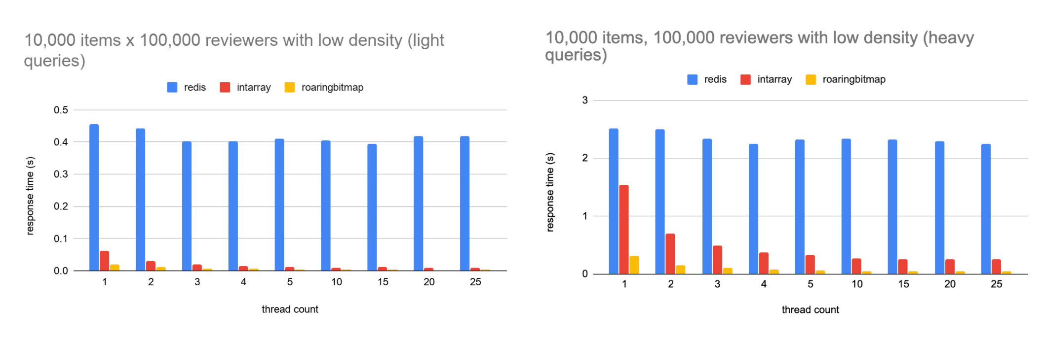 Bar graph showing response time obtained for 10,000 medium size sets
