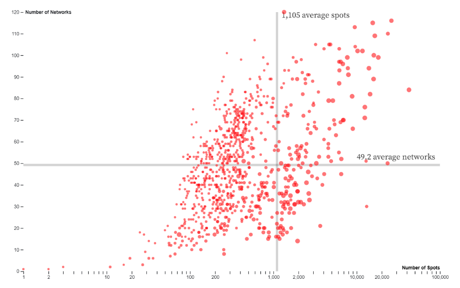 Chart showing number of networks and spots for every Simulmedia campaign over the past two years.