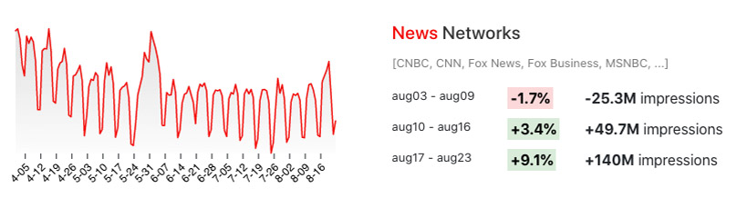 Changes in TV viewing for News Networks