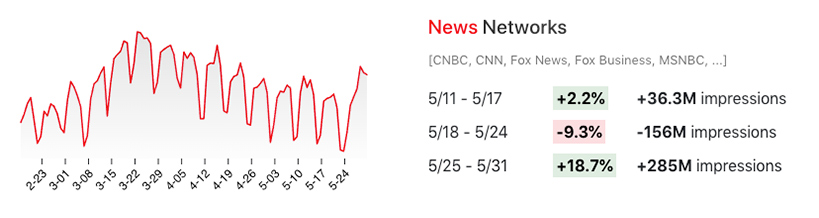 Viewership changes for news networks in May 2020.