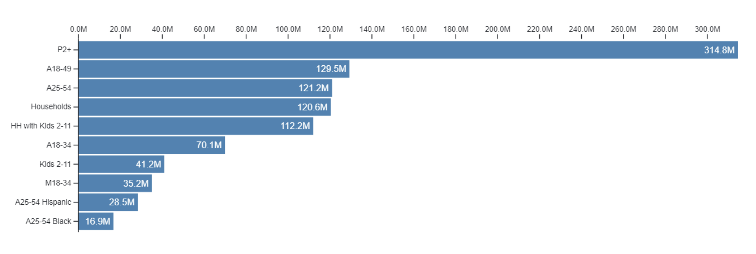 Chart of theoretical maximum of all linear TV households.