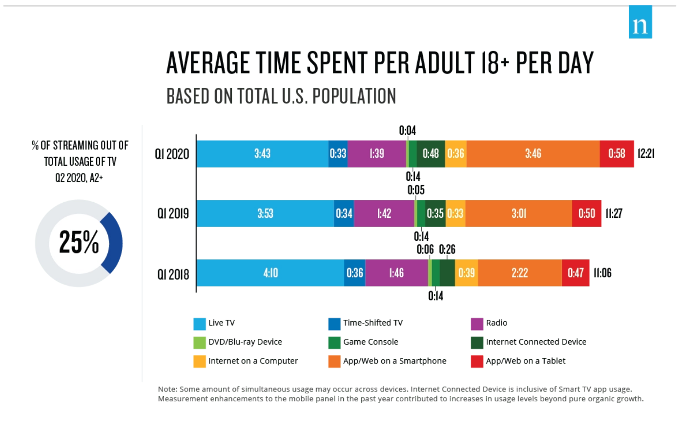 Chart from Nielsen's Total Audience Report showing average time spent per adult across live TV, time-shifted TV, and more.