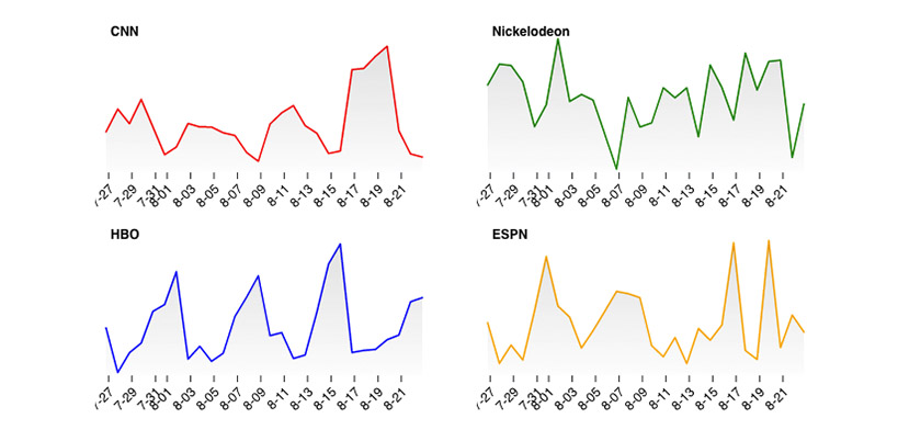 TV viewing trends at four high-profile networks