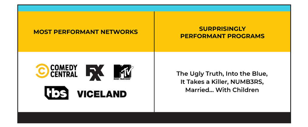 TV networks and spots that were cost-effective in driving target audience reach.