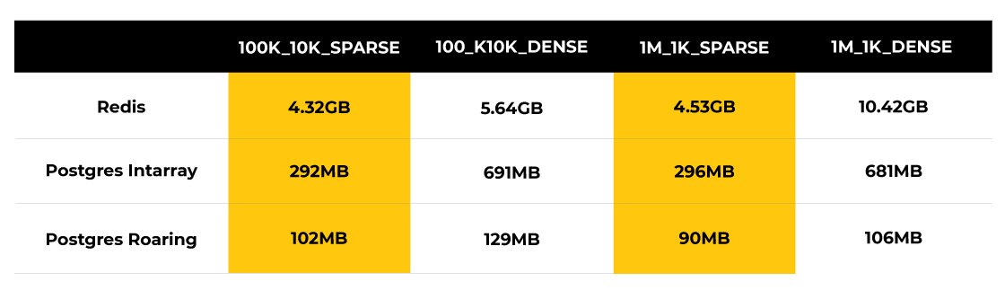 Table view of above graph showing redis, intarray, roaring comparison