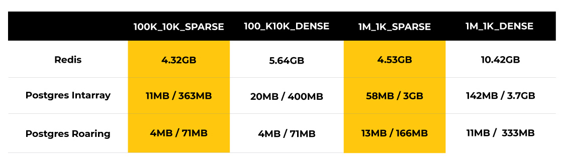 Table showing Redis, Postgres Intarray, and Postgres roaring comparisons