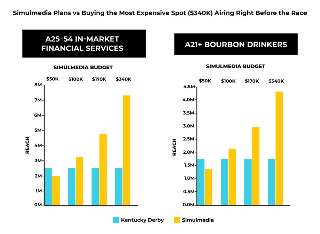 Simulmedia plans versus buying the most expensive spot airing right before the race.
