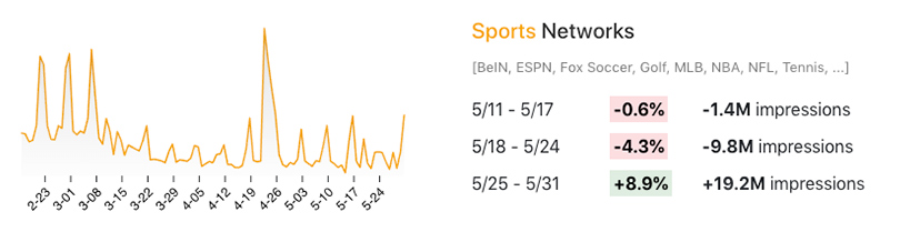 Viewership changes for sports networks in May 2020.