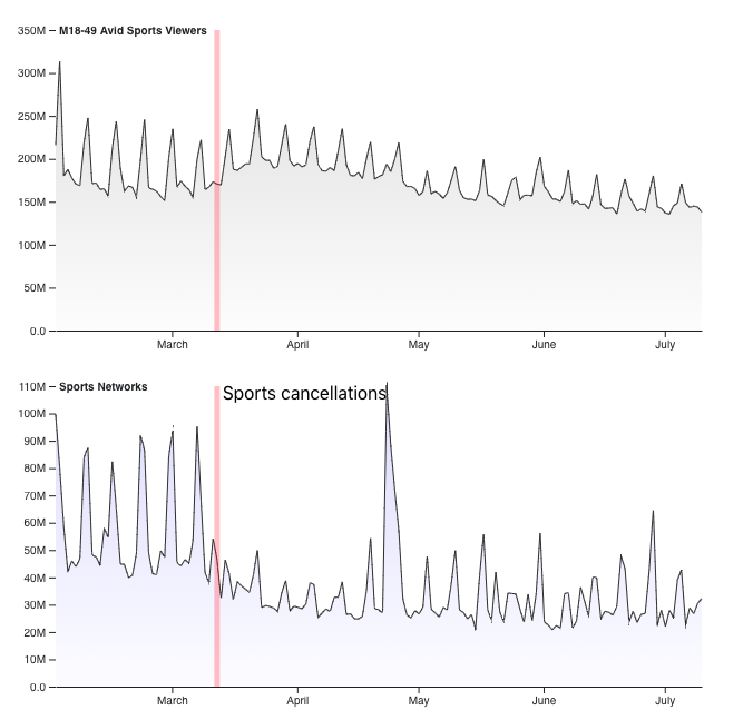 Chart showing how much TV M18-49 sports viewers have been watching when taking sports cancellations into account.