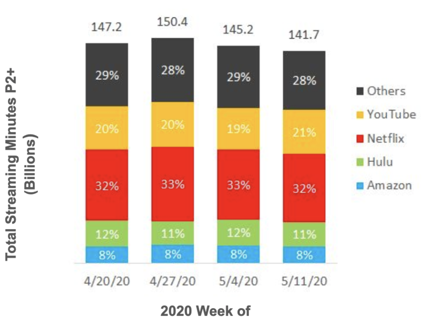 Stacked bar chart showing estimated percentage of total streaming minutes by provider.
