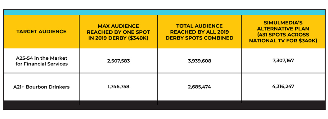 Audience reach for A25-54 in market for financial services and A21+ bourbon drinkers.