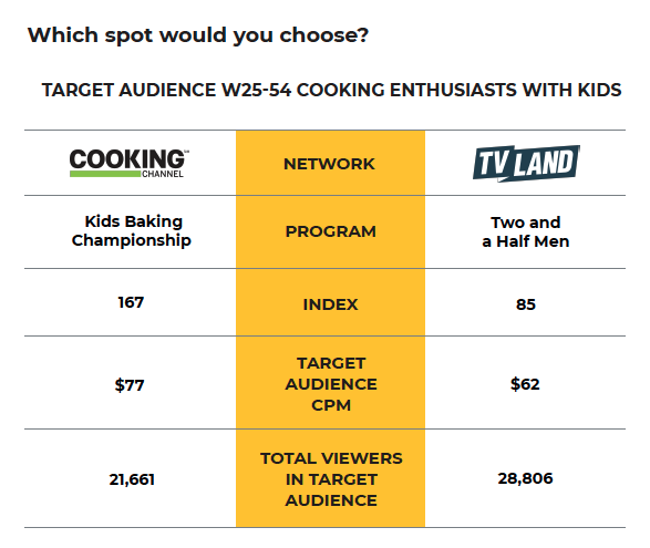 Comparing the reach, target audience CPM, and index for two programs on two different networks.