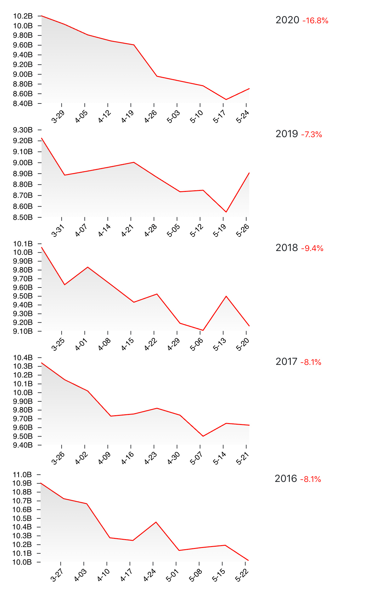 Year over year viewership changes from 2016 to 2020.
