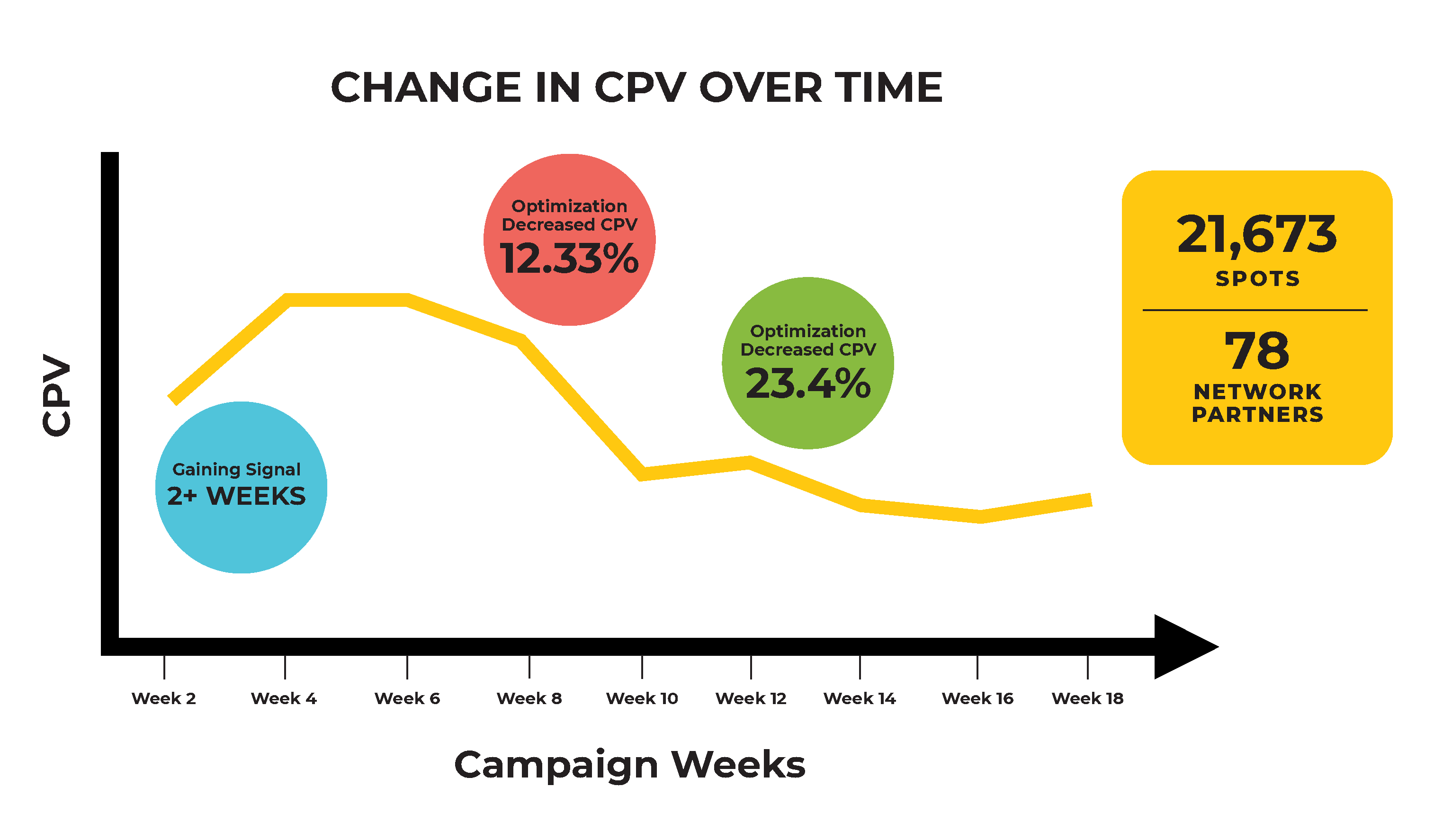 Chart showing decrease in cost-per-visitor over duration of campaign
