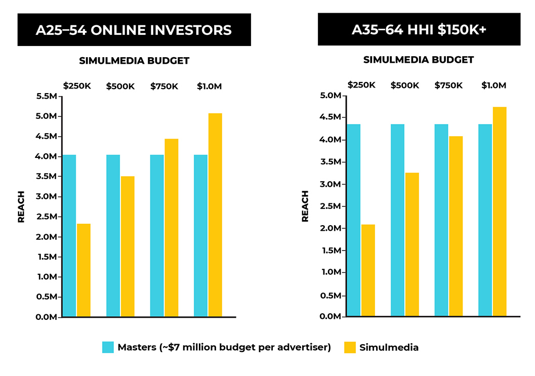Chart showing audience reach of The Masters compared to Simulmedia. Simulmedia is shown in various campaign budgets.