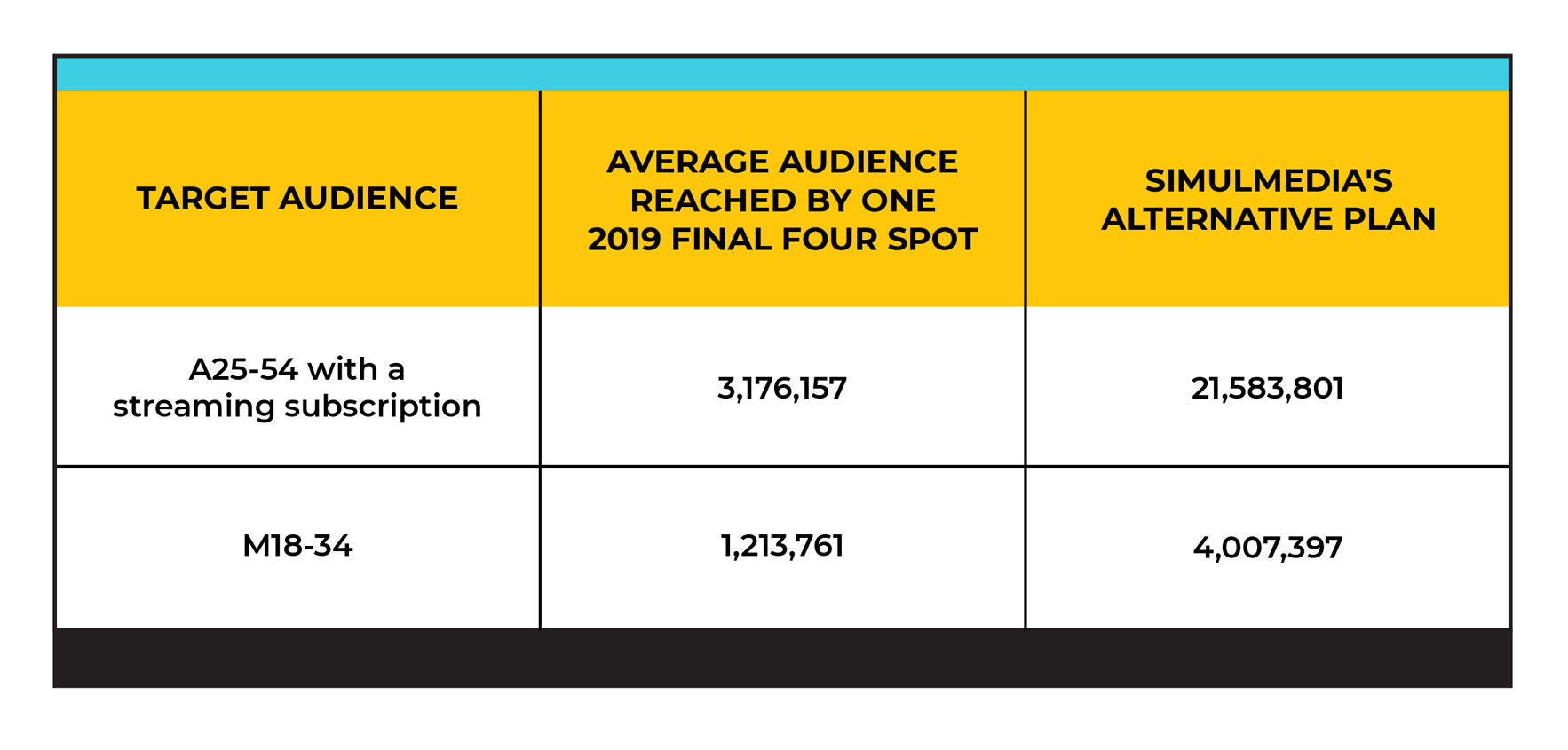 Audience reach for A25-54 with streaming subscription and M18-34 for Final Four and Simulmedia campaign.