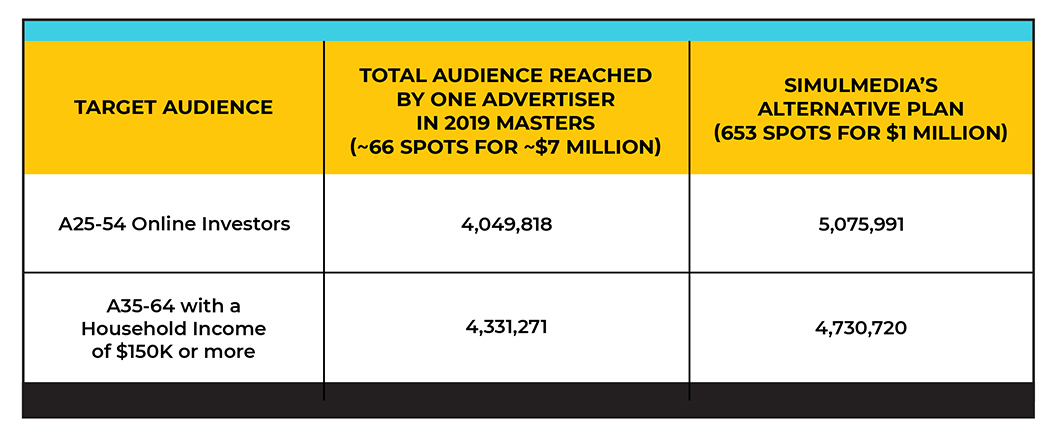 Audience reach for A25-54 Online Investors and A-35-64 with household income of $150K+ for The Masters and Simulmedia campaign.