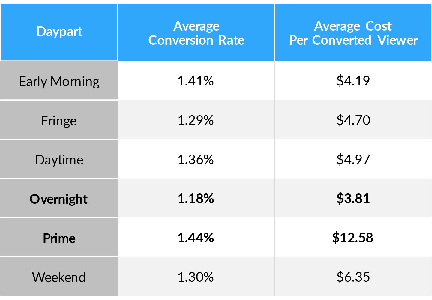 Conversion rate and cost per converted viewer analysis broken down by dayparts for TV advertising.