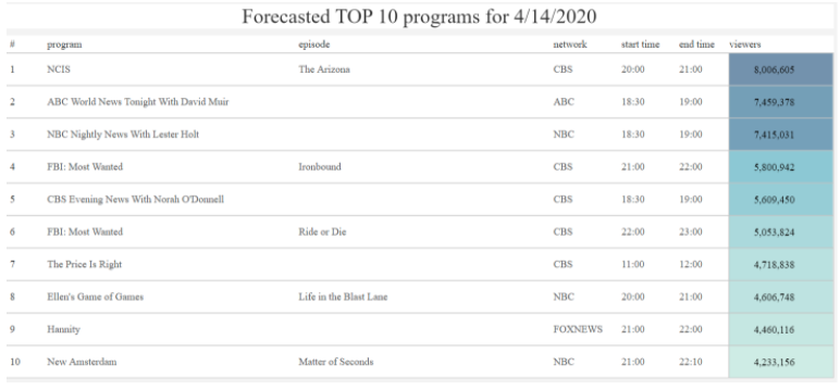 TV viewership predictions for April 14th