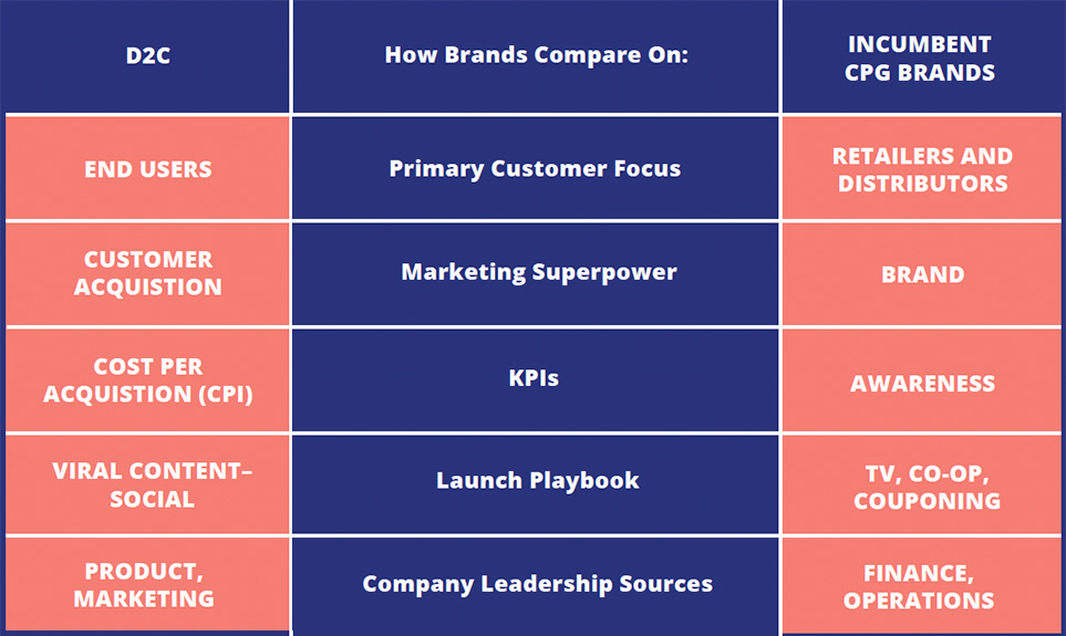 Table comparing D2Cs to incumbent CPG brands by primary customer focus, marketing superpower, KPIs, and more.