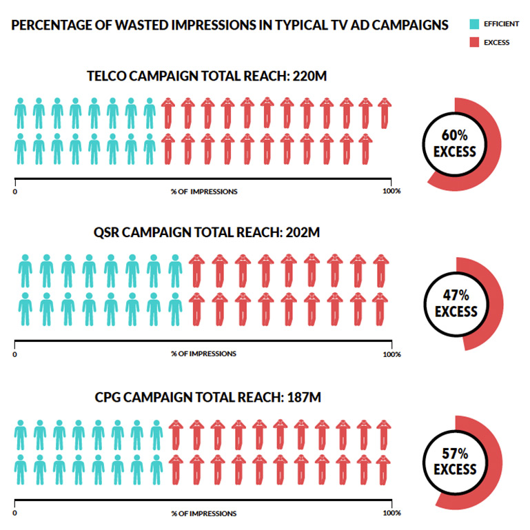 Visual showing percentage of wasted impressions in typical TV ad campaigns with specific examples of Telco, QSR, and CPG campaigns.