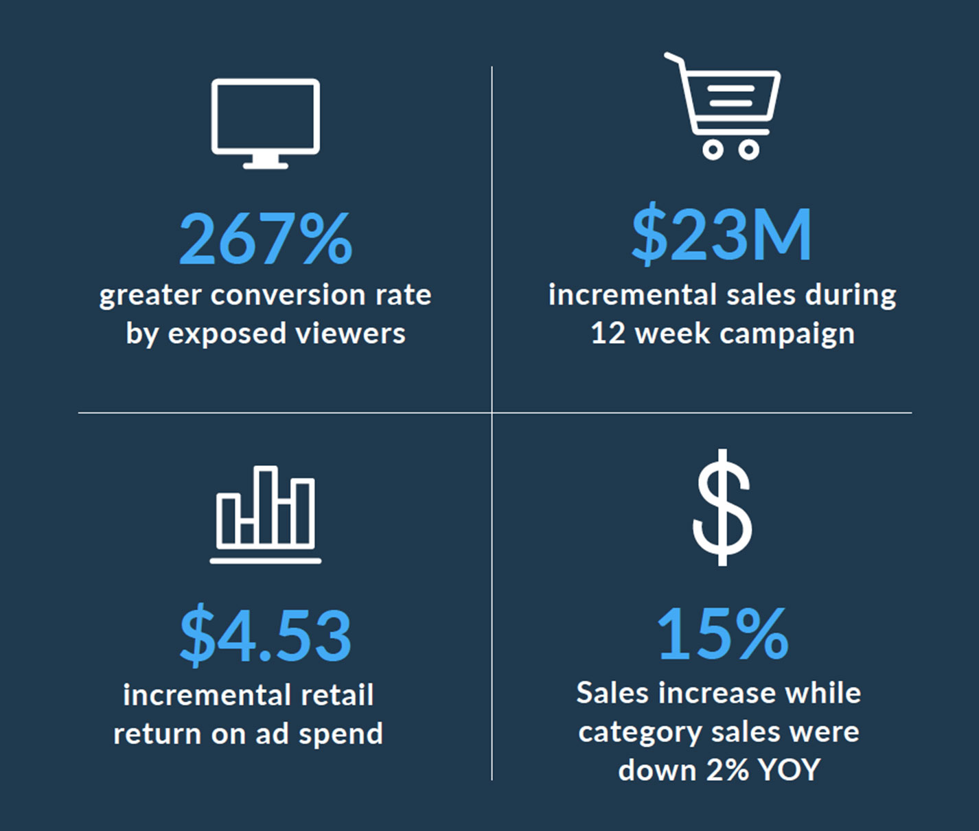 Campaign stats from Zicam.